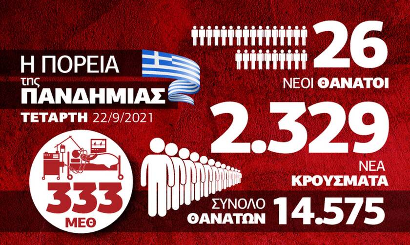 Κορονοϊός: Καμία βελτίωση! Ανησυχία για τη «Δέλτα» – Όλα τα δεδομένα στο infographic του Newsbomb.gr