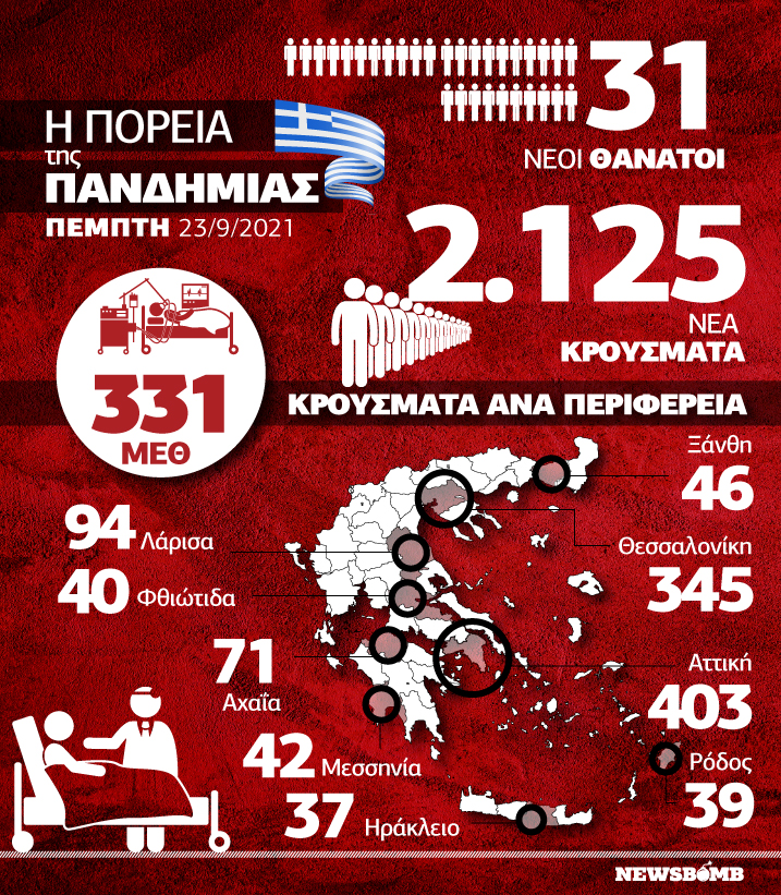 Κρούσματα 23 Σεπτεμβρίου Infographic