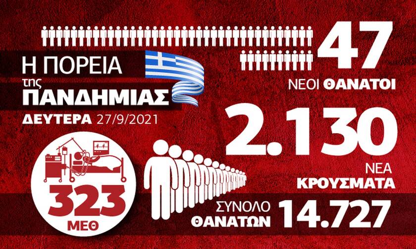 Κορονοϊός: Σταθερά κρούσματα, αυξάνονται οι νεκροί – Όλα τα δεδομένα στο infographic του Newsbomb.gr