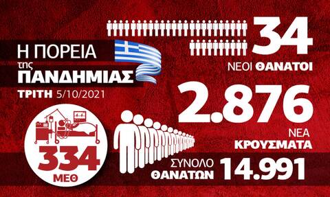 Κορονοϊός: Ανησυχία για Βόρεια Ελλάδα και λύματα – Όλα τα δεδομένα στο Infographic του Newsbomb.gr