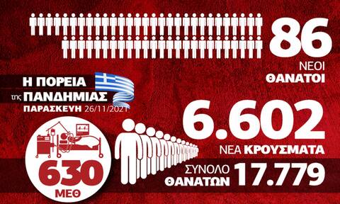 Κορονοϊός: Σφίγγει ο κλοιός για το ΕΣΥ – Όλα τα δεδομένα στο Infographic του Newsbomb.gr