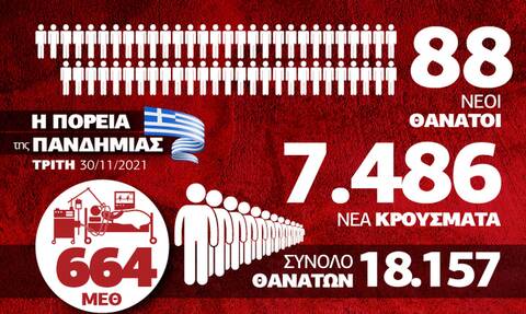 Κορονοϊός: Αγωνία για τις ΜΕΘ και την αύξηση νεκρών –Όλα τα δεδομένα στο Infographic του Newsbomb.gr