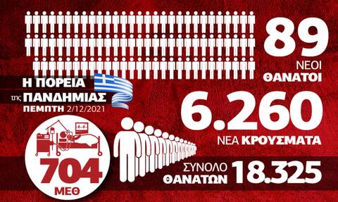 Κορονοϊός: «Στενάζουν» και πάλι οι ΜΕΘ! Όλα τα δεδομένα στο Infographic του Newsbomb.gr