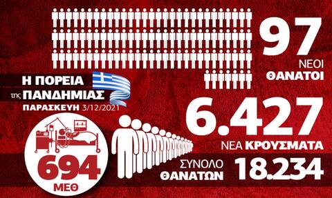 Κορονοϊός: Παραμένει η πίεση στις ΜΕΘ – Όλα τα δεδομένα στο Infographic του Newsbomb.gr