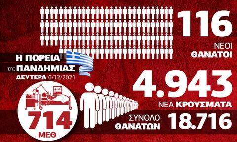 Κορονοϊός: Τρόμος για την δραματική αύξηση νεκρών – Όλα τα δεδομένα στο Infographic του Newsbomb.gr