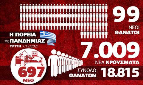 Κορονοϊός: Παραμένει η μεγάλη πίεση στις ΜΕΘ – Όλα τα δεδομένα στο Infographic του Newsbomb.gr