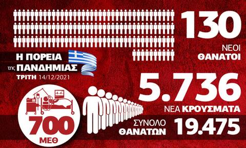 Κορονοϊός: Συναγερμός με τη δραματική αύξηση νεκρών –Όλα τα δεδομένα στο Infographic του Newsbomb.gr