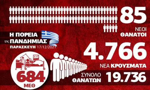 Κορονοϊός: Σταθεροποίηση αλλά η Όμικρον απειλεί – Όλα τα δεδομένα στο Infographic του Newsbomb.gr
