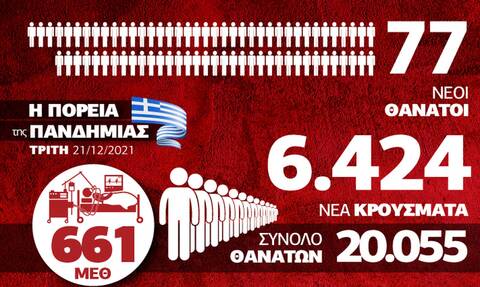 Κορονοϊός: Νέα έκρηξη κρουσμάτων! Απειλεί η Όμικρον –Όλα τα δεδομένα στο Infographic του Newsbomb.gr