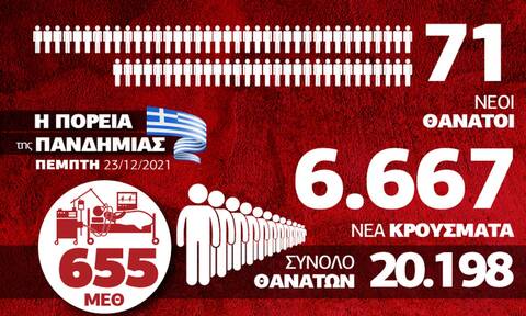 Κορονοϊός: Χριστούγεννα με το βλέμμα στην Όμικρον - Όλα τα δεδομένα στο Infographic του Newsbomb.gr