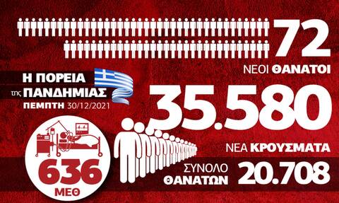 Κορονοϊός: «Τρένο» χωρίς φρένα λόγω της Όμικρον – Όλα τα δεδομένα στο Infographic του Newsbomb.gr