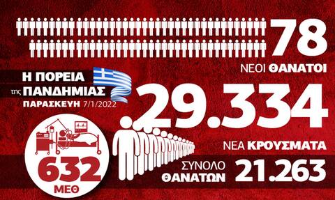 Κορονοϊός: Έντονη ανησυχία για τις νοσηλείες! Όλα τα δεδομένα στο Infographic του Newsbomb.gr