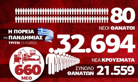 Κορονοϊός: Η Όμικρον «κύκλωσε» όλη τη χώρα - Όλα τα δεδομένα στο Infographic του Newsbomb.gr
