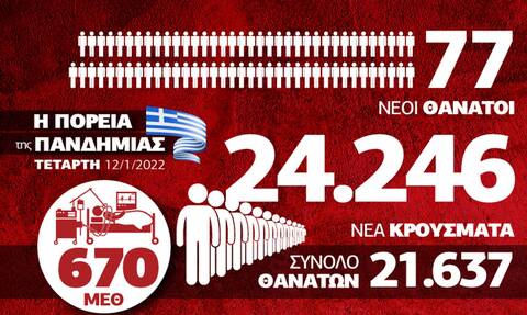 Κορονοϊός: Πιέζεται το ΕΣΥ - Αυξάνονται οι νεκροί - Όλα τα δεδομένα στο Infographic του Newsbomb.gr