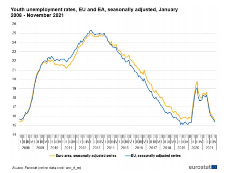 ανεργία νέοι γράφημα 