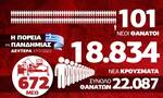 Κορονοϊός: Ανησυχία για την αύξηση των θανάτων – Όλα τα δεδομένα στο Infographic του Newsbomb.gr