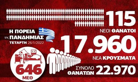 Κορονοϊός: Επιμένει η Όμικρον με υψηλό αριθμό θανάτων - Τα δεδομένα στο Infographic του Newsbomb.gr