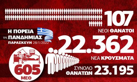 Κορονοϊός: Προβληματισμός για τους 107 νεκρούς - Τα δεδομένα στο Infographic του Newsbomb.gr