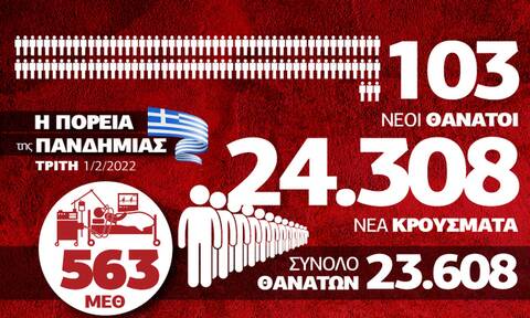 Κορονοϊός: Στα «ύψη» τα κρούσματα και σήμερα - Τα δεδομένα στο Infographic του Newsbomb.gr