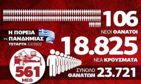 Κορονοϊός: Ανησυχία για τους 106 νεκρούς - Τα δεδομένα στο Infographic του Newsbomb.gr