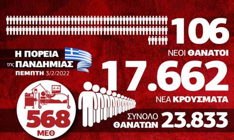 Κορονοϊός: Προβληματισμός για τους πολλούς νεκρούς - Τα δεδομένα στο Infographic του Newsbomb.gr