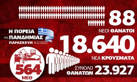 Κορονοϊός: Παραμένουν σε υψηλά επίπεδα οι θάνατοι - Τα δεδομένα στο Infographic του Newsbomb.gr