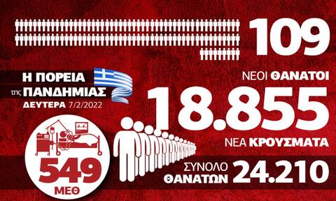 Κορονοϊός: Προβληματίζουν οι θάνατοι, «μάχη» στο ΕΣΥ - Τα δεδομένα στο Infographic του Newsbomb.gr