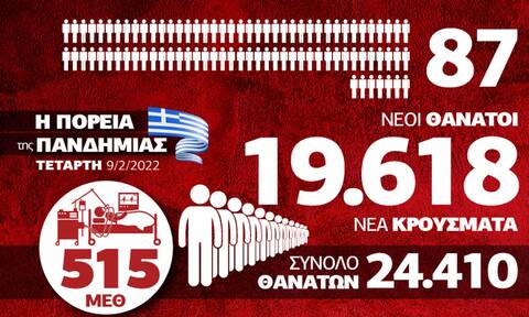 Επιμένει το κύμα της «Όμικρον», υψηλά οι θάνατοι - Τα δεδομένα στο Infographic του Newsbomb.gr