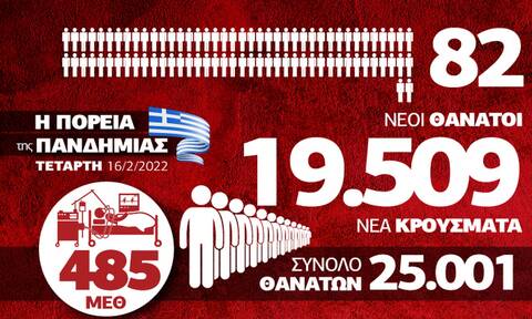 Κορονοϊός: Υψηλός ο αριθμός νεκρών και διασωληνωμένων - Τα δεδομένα στο Infographic του Newsbomb.gr