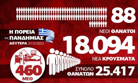 Κορονοϊός: Παραμένουν ψηλά οι θάνατοι – Τα δεδομένα στο Infographic του Newsbomb.gr