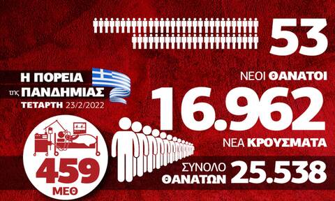 Κορονοϊός: Πέφτουν σταδιακά και τα κρούσματα - Τα δεδομένα στο Infographic του Newsbomb.gr