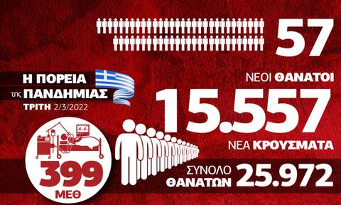 Κορονοϊός: Υποχωρεί ο αριθμός των διασωληνωμένων - Τα δεδομένα στο Infographic του Newsbomb.gr