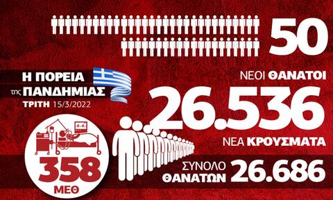 Κορονοϊός: Πισωγύρισμα με πάνω από 26.000 κρούσματα - Τα δεδομένα στο Infographic του Newsbomb.gr
