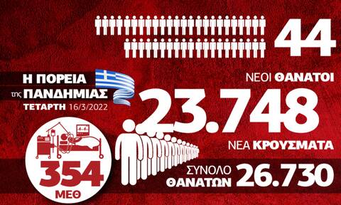 Κορονοϊός: Ανησυχία για την αύξηση των κρουσμάτων - Τα δεδομένα στο Infographic του Newsbomb.gr