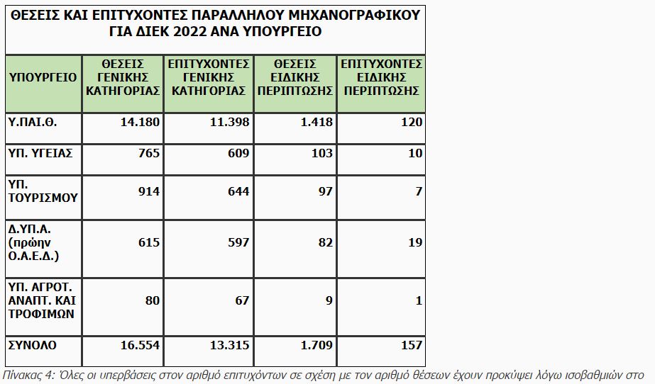 Βάσεις 2022 - results.it.minedu.gov.gr: Αυτές οι σχολές έπεσαν - Αναλυτικά οι πίνακες για ΓΕΛ και ΕΠΑΛ