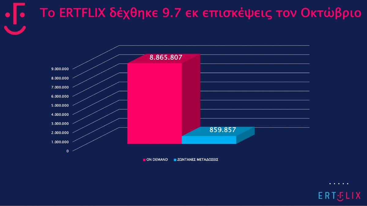 Τον Οκτώβριο το ERTFLIX δέχτηκε 9.7 εκατομμύρια επισκέψεις