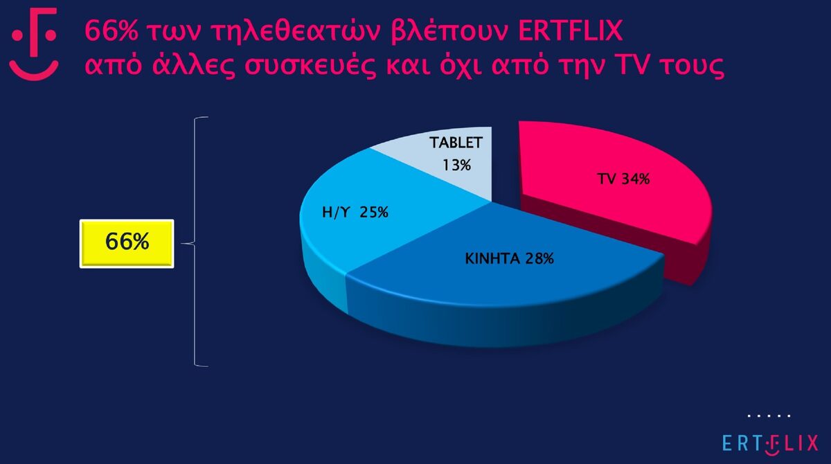 66% των τηλεθεατών βλέπουν ERTFLIX από άλλες συσκευές και όχι από την TV τους
