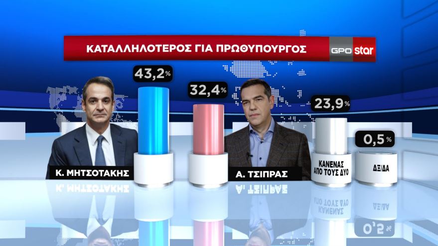 , Δημοσκόπηση GPO: Η διαφορά ΝΔ – ΣΥΡΙΖΑ, εκτός βουλής Βαρουφάκης