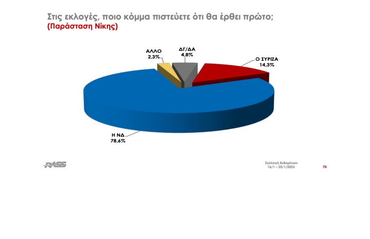 δημοσκόπηση, Δημοσκόπηση RASS: Στο 6,1% το προβάδισμα της Νέας Δημοκρατίας έναντι του ΣΥΡΙΖΑ