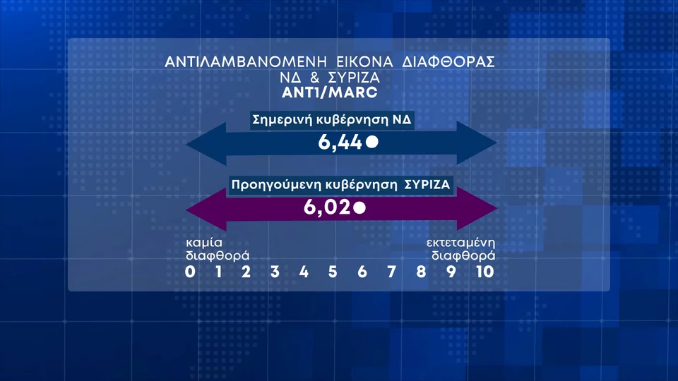 , Δημοσκόπηση Marc: Στο 7,5% η διαφορά ΝΔ – ΣΥΡΙΖΑ