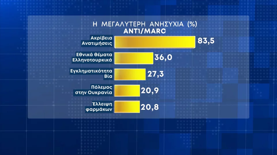, Δημοσκόπηση Marc: Στο 7,5% η διαφορά ΝΔ – ΣΥΡΙΖΑ