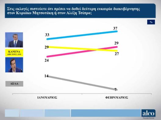 , Δημοσκόπηση Alco: Στις 7 μονάδες η διαφορά ΝΔ – ΣΥΡΙΖΑ, κάτω από το 10% το ΠΑΣΟΚ