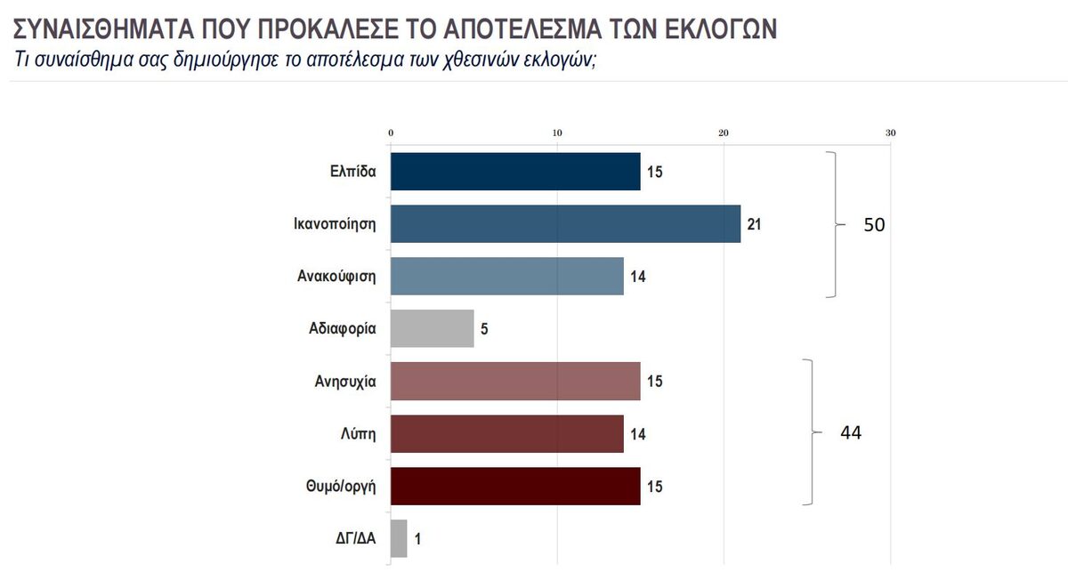 Η πρώτη δημοσκόπηση μετά τις εκλογές: Η αυτοδυναμία της ΝΔ και η κόντρα ΣΥΡΙΖΑ-ΠΑΣΟΚ στο προσκήνιο