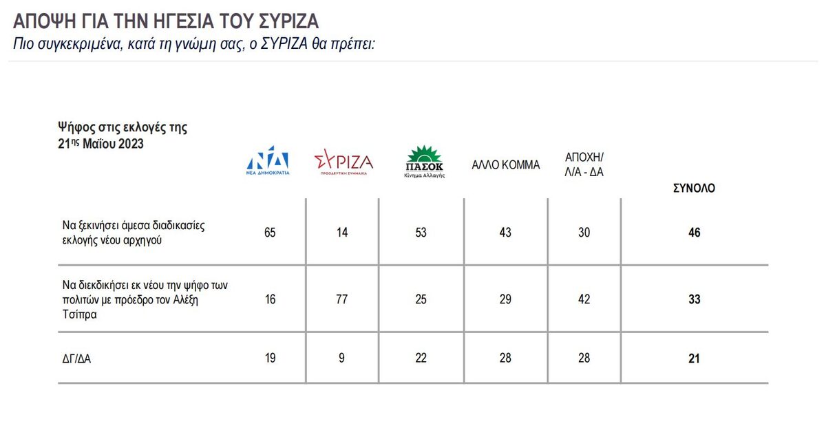 Η πρώτη δημοσκόπηση μετά τις εκλογές: Η αυτοδυναμία της ΝΔ και η κόντρα ΣΥΡΙΖΑ-ΠΑΣΟΚ στο προσκήνιο