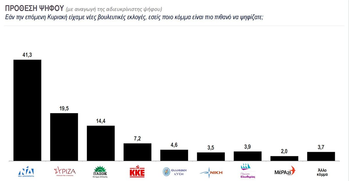 Η πρώτη δημοσκόπηση μετά τις εκλογές: Η αυτοδυναμία της ΝΔ και η κόντρα ΣΥΡΙΖΑ-ΠΑΣΟΚ στο προσκήνιο