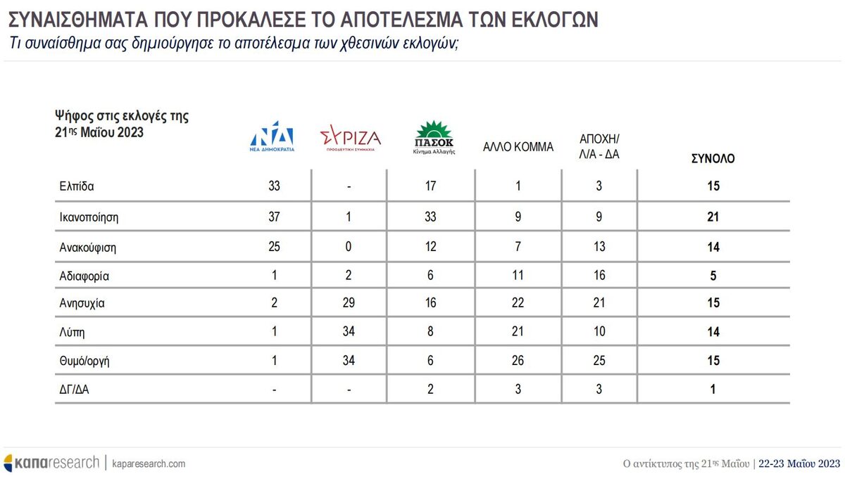 Η πρώτη δημοσκόπηση μετά τις εκλογές: Η αυτοδυναμία της ΝΔ και η κόντρα ΣΥΡΙΖΑ-ΠΑΣΟΚ στο προσκήνιο