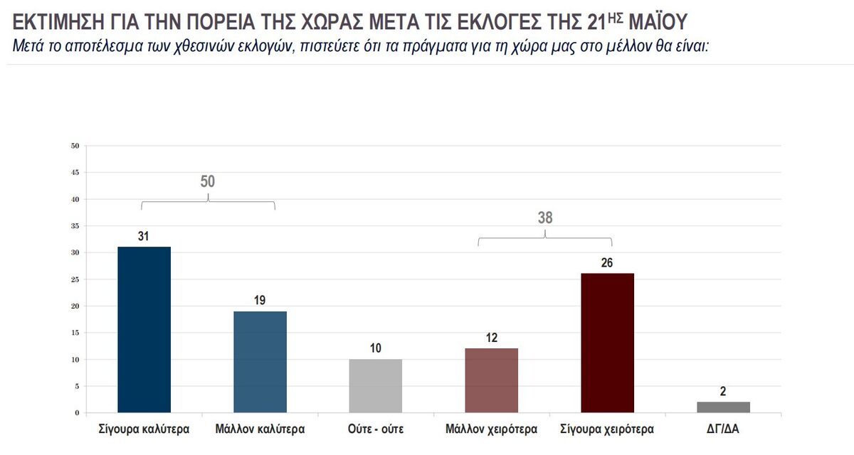 Η πρώτη δημοσκόπηση μετά τις εκλογές: Η αυτοδυναμία της ΝΔ και η κόντρα ΣΥΡΙΖΑ-ΠΑΣΟΚ στο προσκήνιο