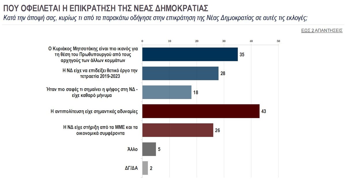 Η πρώτη δημοσκόπηση μετά τις εκλογές: Η αυτοδυναμία της ΝΔ και η κόντρα ΣΥΡΙΖΑ-ΠΑΣΟΚ στο προσκήνιο