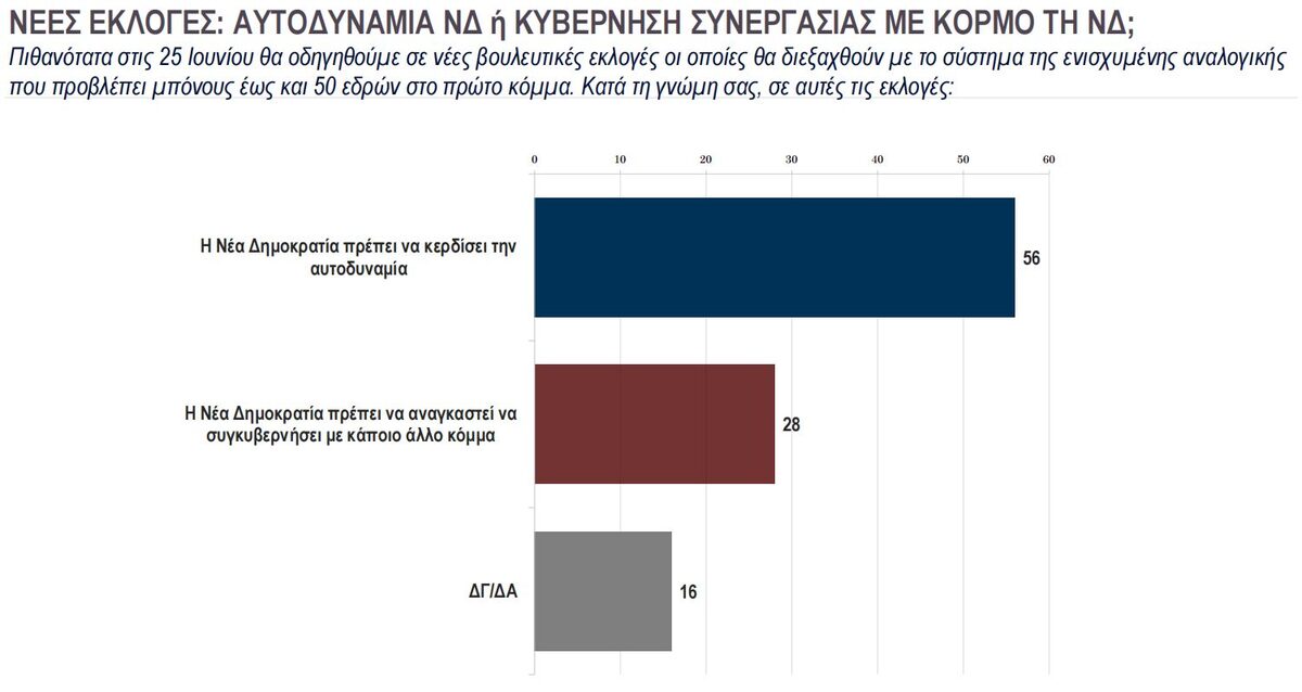 Η πρώτη δημοσκόπηση μετά τις εκλογές: Η αυτοδυναμία της ΝΔ και η κόντρα ΣΥΡΙΖΑ-ΠΑΣΟΚ στο προσκήνιο