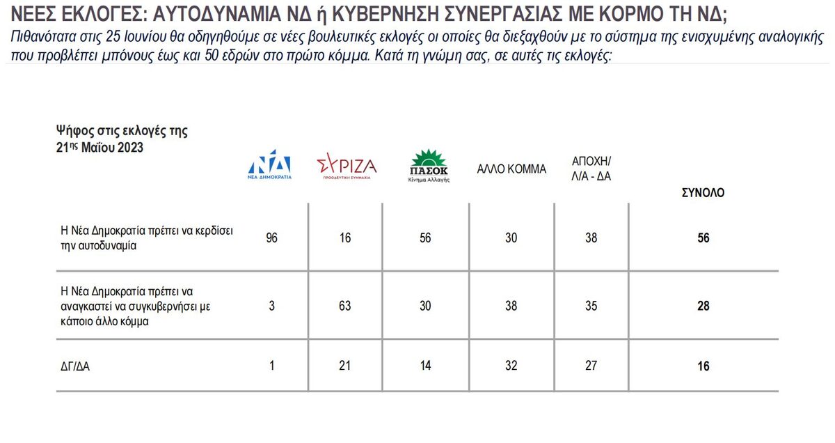 Η πρώτη δημοσκόπηση μετά τις εκλογές: Η αυτοδυναμία της ΝΔ και η κόντρα ΣΥΡΙΖΑ-ΠΑΣΟΚ στο προσκήνιο